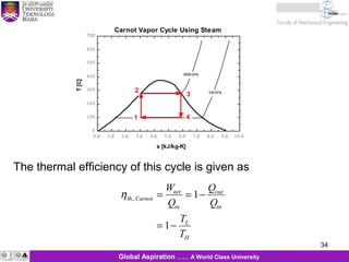 34
KJM 281
34Global Aspiration …… A World Class University
0.0 1.0 2.0 3.0 4.0 5.0 6.0 7.0 8.0 9.0 10.0
0
100
200
300
400
500
600
700700
s [kJ/kg-K]
T[C]
6000 kPa
100 kPa
Carnot Vapor Cycle Using Steam
1
2
3
4
ηth Carnot
net
in
out
in
L
H
W
Q
Q
Q
T
T
, = = −
= −
1
1
The thermal efficiency of this cycle is given as
 