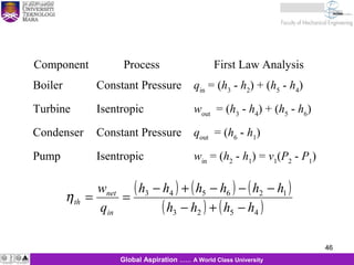 46
KJM 281
46Global Aspiration …… A World Class University
Component Process First Law Analysis
Boiler Constant Pressure qin
= (h3
- h2
) + (h5
- h4
)
Turbine Isentropic wout
= (h3
- h4
) + (h5
- h6
)
Condenser Constant Pressure qout
= (h6
- h1
)
Pump Isentropic win
= (h2
- h1
) = v1
(P2
- P1
)
( ) ( ) ( )
( ) ( )4523
126543
hhhh
hhhhhh
q
w
in
net
th
−+−
−−−+−
==η
 