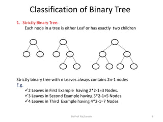 Classification of Binary Tree 
By Prof. Raj Sarode 6 
1. Strictly Binary Tree: 
Each node in a tree is either Leaf or has exactly two children 
Strictly binary tree with n Leaves always contains 2n-1 nodes 
E.g. 
2 Leaves in First Example having 2*2-1=3 Nodes. 
3 Leaves in Second Example having 3*2-1=5 Nodes. 
4 Leaves in Third Example having 4*2-1=7 Nodes 
 