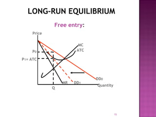 Free entry : LONG-RUN EQUILIBRIUM Quantity Price MC ATC DD 0 DD 1 MR P 0 P 1 = ATC Q 