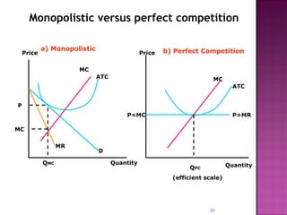 Monopolistic versus perfect competition D Quantity Price MC ATC MR P Q MC   Price Quantity MC ATC P=MR P=MC Q PC (efficient scale) a) Monopolistic b) Perfect Competition MC 