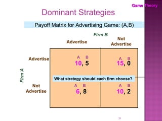 Payoff Matrix for Advertising Game: (A,B) Firm A Advertise Not Advertise Advertise Not Advertise Firm B Dominant Strategies A  A  B   A  A  A  What strategy should each firm choose? Game Theory A  B   A  B   A  B   10 , 5 15 , 0 10 , 2 6 , 8 