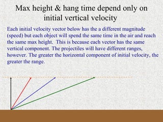 Max height & hang time depend only on
          initial vertical velocity
Each initial velocity vector below has the a different magnitude
(speed) but each object will spend the same time in the air and reach
the same max height. This is because each vector has the same
vertical component. The projectiles will have different ranges,
however. The greater the horizontal component of initial velocity, the
greater the range.
 