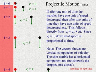 t=0            vy = 0   Projectile Motion (cont.)
t=1
               vy = 1
                        If after one unit of time the
t=2                     marbles have one unit of speed
      vy = 2            downward, then after two units of
                        time they have two units of speed
                        downward, etc. This follows
                        directly from vf = v0 + a t. Since
t=3                     v0 = 0, downward speed is
                        proportional to time.
        vy = 3
                        Note: The vectors shown are
                        vertical components of velocity.
                        The shot marble has a horizontal
                        component too (not shown); the
                        dropped one doesn’t.
t=4       vy = 4                         continued on next slide
 