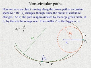Non-circular paths
Here we have an object moving along the brown path at a constant
speed (at = 0). ac changes, though, since the radius of curvature
changes. At P1 the path is approximated by the large green circle, at
P2 by the smaller orange one. The smaller r is, the bigger ac is.
               v2
          ac =
               r
                                                      R2
                                                                   v
                       R1
                                                    ac             P2
                                                     ac


                                  ac
                             P1        v
 