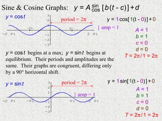 sin
Sine & Cosine Graphs: y = A cos [ b (t - c) ] + d
 y = cos t          3
                    2     period = 2π             y = 1 cos[ 1(t - 0) ] + 0
                    1
             -Pi             Pi               } amp = 1        A=1
-2 Pi              -1                   2 Pi
                   -2
                                                                b=1
                   -3                                           c=0
                                                                d=0
 y = cos t begins at a max; y = sin t begins at
                                                           T = 2π / 1 = 2π
 equilibrium. Their periods and amplitudes are the
 same. Their graphs are congruent, differing only
 by a 90° horizontal shift.
                          period = 2π              y = 1 sin[ 1(t - 0) ] + 0
 y = sin t          3
                    2
                    1
                                                                 A=1
                                  } amp = 1                       b=1
-2 Pi        -Pi   -1         Pi        2 Pi
                                                                  c=0
                   -2
                   -3
                                                                  d=0
                                                           T = 2π / 1 = 2π
 