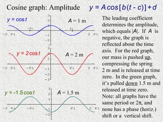 Cosine graph: Amplitude               y = A cos [ b (t - c) ] + d
                       3
 y = cos t                                    The leading coefficient
                       2       A=1m
                       1                      determines the amplitude,
             -Pi                Pi
-2 Pi                                  2 Pi
                                              which equals |A|. If A is
                      -1
                      -2
                                              negative, the graph is
                      -3                      reflected about the time
                       3
                                              axis. For the red graph,
        y = 2 cos t    2
                              A=2m
                       1                      our mass is pushed up,
                                              compressing the spring
-2 Pi       -Pi                Pi      2 Pi
                      -1
                                              2 m and is released at time
                      -2
                      -3
                                              zero. In the green graph,
                                              it’s pulled down 1.5 m and
                       3                      released at time zero.
y = -1.5 cos t         2   A = 1.5 m
                       1
                                              Note: all graphs have the
                                              same period or 2π, and
-2 Pi       -Pi       -1        Pi     2 Pi   none has a phase (horiz.)
                      -2
                                              shift or a vertical shift.
                      -3
 