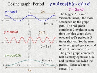 Cosine graph: Period       y = A cos [ b (t - c) ] + d
                   3                          T = 2π / b
  y = cos t        2    2π
                   1                    The bigger b is, our
           -Pi           Pi
                                        “scrunch factor,” the more
-2 Pi                              2 Pi
                  -1
                                        scrunched up the graph
                  -2        b = 1 s-1
                  -3                    gets. The red graph
                                        completes 3 cycles in same
 y = cos 3 t       3
                       2π / 3
                   2                    time the blue graph does
                   1                    one, and red’s period is 3
-2 Pi     -Pi     -1     Pi        2 Pi times shorter. So, the mass
                  -2
                        b = 3 s-1       in the red graph goes up and
                  -3                    down 3 times more often.
                   3                    The green graph completes
  y = cos 0.5 t    2                    half as many cycles as blue
                   1      b = ½ s-1     and its mass has twice the
-2 Pi     -Pi     -1    Pi         2 Pi period. Note: b’s units
                  -2                    cancel t’s.
                  4π
                  -3
 