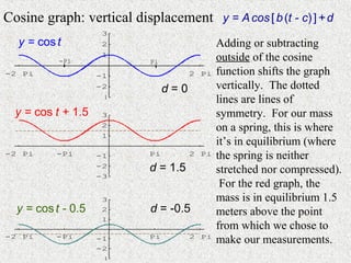 Cosine graph: vertical displacement y = A cos [ b (t - c) ] + d
                     3
  y = cos t          2                        Adding or subtracting
           -Pi
                     1
                            Pi                outside of the cosine
-2 Pi               -1                 2 Pi   function shifts the graph
                    -2
                                 d=0          vertically. The dotted
                    -3                        lines are lines of
  y = cos t + 1.5    3                        symmetry. For our mass
                     2
                                              on a spring, this is where
                     1
                                              it’s in equilibrium (where
-2 Pi     -Pi       -1     Pi          2 Pi   the spring is neither
                    -2     d = 1.5            stretched nor compressed).
                    -3
                                               For the red graph, the
                     3                        mass is in equilibrium 1.5
  y = cos t - 0.5    2      d = -0.5          meters above the point
                     1
                                              from which we chose to
-2 Pi     -Pi       -1     Pi          2 Pi
                                              make our measurements.
                    -2
                    -3
 