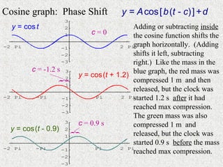 Cosine graph: Phase Shift                y = A cos [ b (t - c) ] + d
                       3
  y = cos t            2                     Adding or subtracting inside
                       1       c=0           the cosine function shifts the
-2 Pi                 -1                 2 Pigraph horizontally. (Adding
                      -2                     shifts it left, subtracting
                      -3                     right.) Like the mass in the
         c = -1.2 s    3                     blue graph, the red mass was
                           y = cos (t + 1.2)
                       2
                                             compressed 1 m and then
                  }
                       1
                                             released, but the clock was
-2 Pi     -Pi         -1         Pi      2 Pistarted 1.2 s after it had
                      -2                     reached max compression.
                      -3
                                             The green mass was also
                       3   c = 0.9 s         compressed 1 m and
  y = cos (t - 0.9)    2
                                             released, but the clock was
                           }




                       1
                                             started 0.9 s before the mass
-2 Pi     -Pi                    Pi      2 Pi
                      -1
                                             reached max compression.
                      -2
                      -3
 