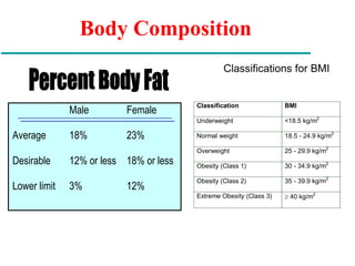 Body Composition
Male Female
Average 18% 23%
Desirable 12% or less 18% or less
Lower limit 3% 12%
Classifications for BMI
Classification BMI
Underweight <18.5 kg/m2
Normal weight 18.5 - 24.9 kg/m2
Overweight 25 - 29.9 kg/m2
Obesity (Class 1) 30 - 34.9 kg/m2
Obesity (Class 2) 35 - 39.9 kg/m2
Extreme Obesity (Class 3)  40 kg/m2
 