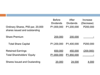 Before
Dividends
After
Dividends
Increase
(Decrease)
Ordinary Shares, P50 par, 20,000
shares issued and outstanding
P1,000,000 P1,200,000 P200,000
Share Premium 200,000 200,000 -
Total Share Capital P1,200,000 P1,400,000 P200,000
Retained Earnings 650,000 450,000 (200,000)
Total Shareholders’ Equity P1,850,000 P1,850,000 -
Shares Issued and Oustanding 20,000 24,000 4,000
 