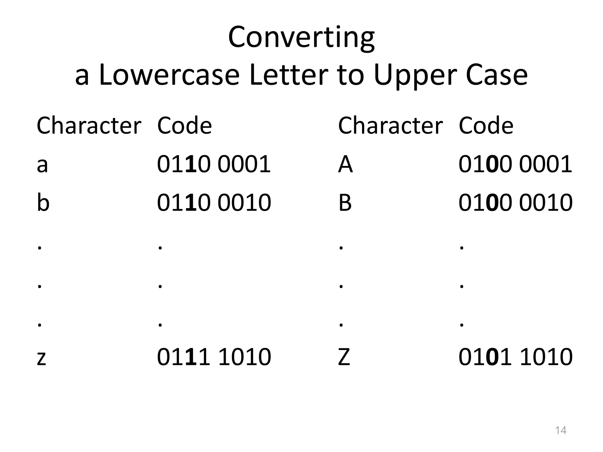 Converting a Lowercase Letter to Upper Case Character Code Character Code a 0110 0001 A 0100 0001 b 0110 0010 B 0100 0010 . . . . . . . . . . . . z 0111 1010 Z 0101 1010 14 