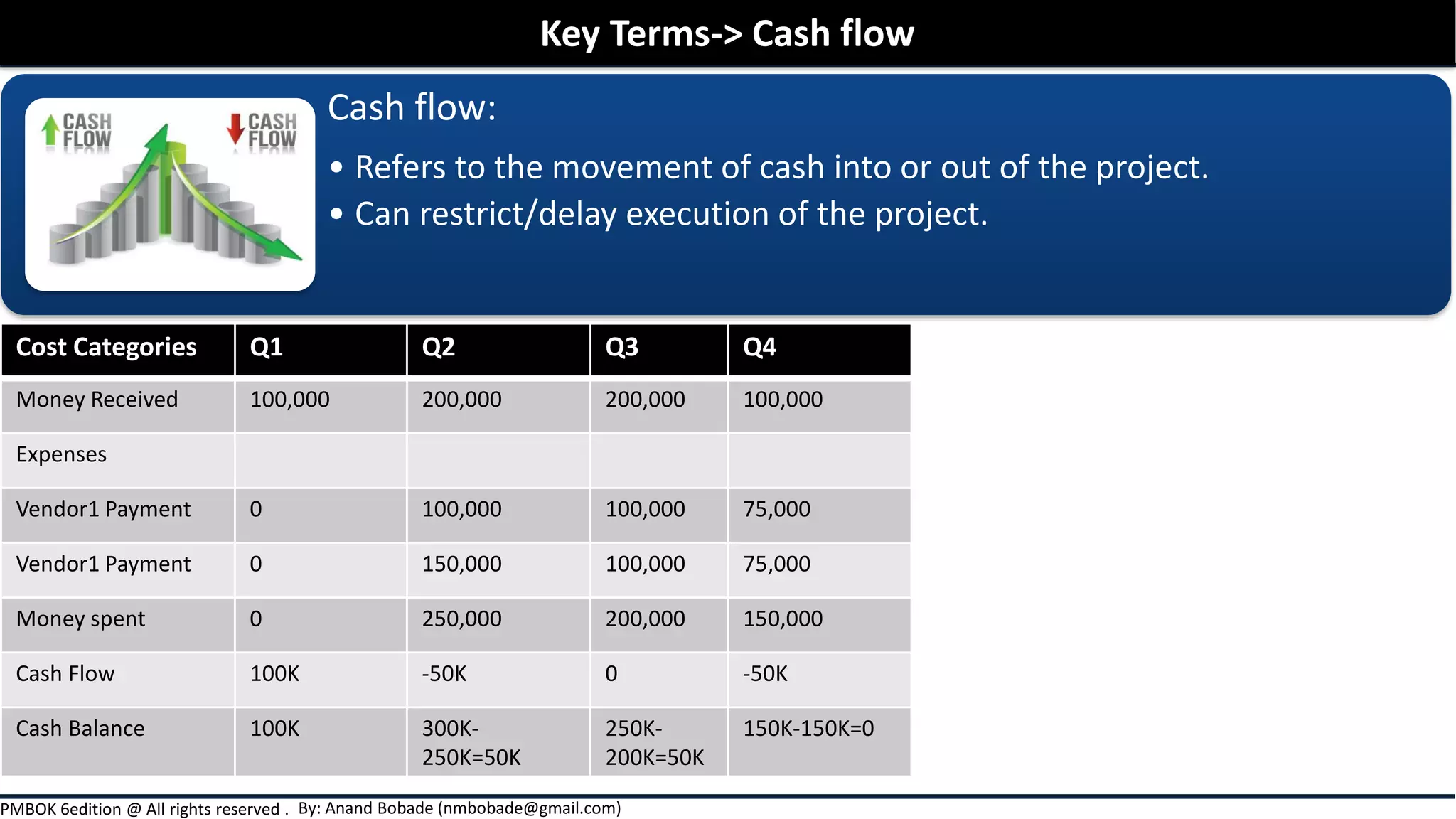 By: Anand Bobade (nmbobade@gmail.com)PMBOK 6edition @ All rights reserved .
Cash flow:
• Refers to the movement of cash into or out of the project.
• Can restrict/delay execution of the project.
Cost Categories Q1 Q2 Q3 Q4
Money Received 100,000 200,000 200,000 100,000
Expenses
Vendor1 Payment 0 100,000 100,000 75,000
Vendor1 Payment 0 150,000 100,000 75,000
Money spent 0 250,000 200,000 150,000
Cash Flow 100K -50K 0 -50K
Cash Balance 100K 300K-
250K=50K
250K-
200K=50K
150K-150K=0
Key Terms-> Cash flow
 