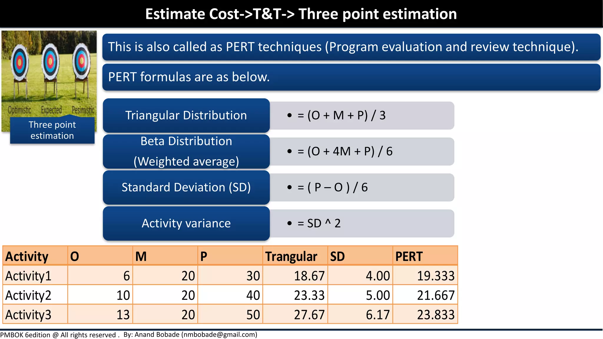 By: Anand Bobade (nmbobade@gmail.com)PMBOK 6edition @ All rights reserved .
• = (O + M + P) / 3Triangular Distribution
• = (O + 4M + P) / 6
Beta Distribution
(Weighted average)
• = ( P – O ) / 6Standard Deviation (SD)
• = SD ^ 2Activity variance
Activity O M P Trangular SD PERT
Activity1 6 20 30 18.67 4.00 19.333
Activity2 10 20 40 23.33 5.00 21.667
Activity3 13 20 50 27.67 6.17 23.833
This is also called as PERT techniques (Program evaluation and review technique).
PERT formulas are as below.
Estimate Cost->T&T-> Three point estimation
Three point
estimation
 