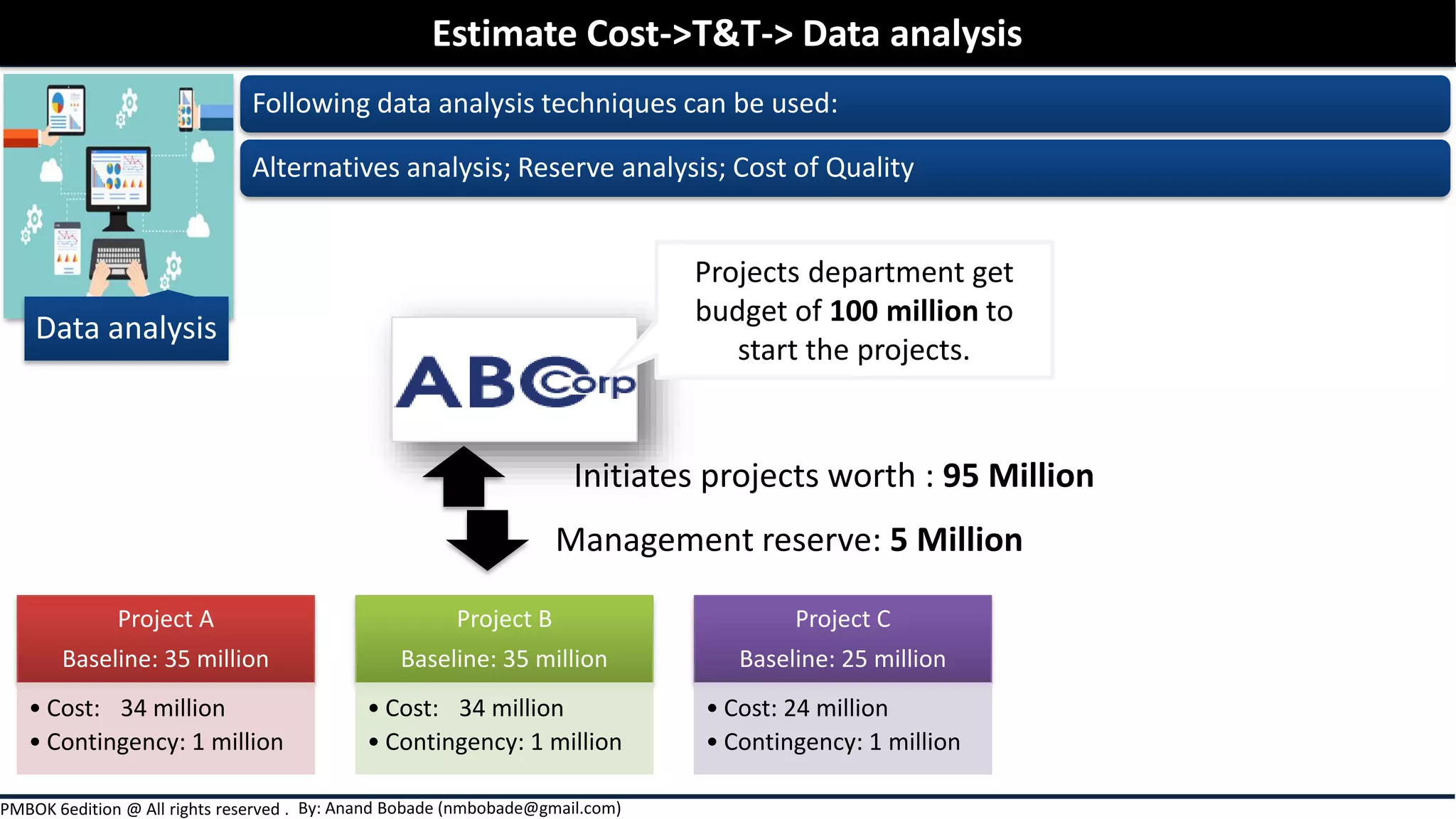 By: Anand Bobade (nmbobade@gmail.com)PMBOK 6edition @ All rights reserved .
Data analysis
Estimate Cost->T&T-> Data analysis
Project A
Baseline: 35 million
• Cost: 34 million
• Contingency: 1 million
Project B
Baseline: 35 million
• Cost: 34 million
• Contingency: 1 million
Project C
Baseline: 25 million
• Cost: 24 million
• Contingency: 1 million
Projects department get
budget of 100 million to
start the projects.
Initiates projects worth : 95 Million
Management reserve: 5 Million
Following data analysis techniques can be used:
Alternatives analysis; Reserve analysis; Cost of Quality
 