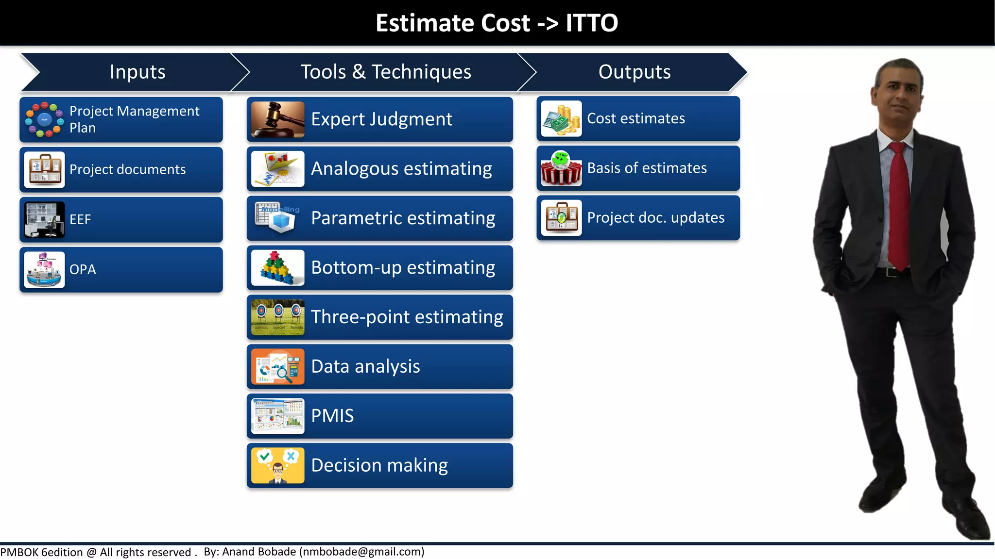 By: Anand Bobade (nmbobade@gmail.com)PMBOK 6edition @ All rights reserved .
Estimate Cost -> ITTO
Expert Judgment
Analogous estimating
Parametric estimating
Bottom-up estimating
Three-point estimating
Data analysis
PMIS
Decision making
Project Management
Plan
Project documents
EEF
OPA
Cost estimates
Basis of estimates
Project doc. updates
Inputs Tools & Techniques Outputs
 