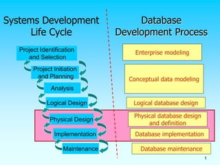 1
Systems Development
Life Cycle
Project Identification
and Selection
Project Initiation
and Planning
Analysis
Physical Design
Implementation
Maintenance
Logical Design
Enterprise modeling
Conceptual data modeling
Logical database design
Physical database design
and definition
Database implementation
Database maintenance
Database
Development Process
 