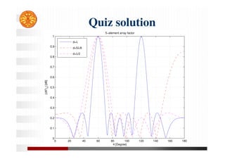 Quiz solution
0 20 40 60 80 100 120 140 160 180
0
0.1
0.2
0.3
0.4
0.5
0.6
0.7
0.8
0.9
1
θ [Degree]
|(AF)
n
|
[dB]
5−element array factor
d=λ
d=5λ/8
d=λ/2
 