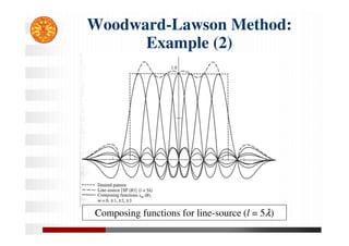 Woodward-Lawson Method:
Example (2)
Composing functions for line-source (l = 5λ)
 
