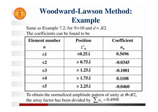 Woodward-Lawson Method:
Example
Element number
n
Position
z’n
Coefficient
an
±1 ±0.25λ
λ
λ
λ 0.5696
±2 ± 0.75λ
λ
λ
λ -0.0345
±3 ± 1.25λ
λ
λ
λ -0.1001
±4 ± 1.75λ
λ
λ
λ 0.1108
±5 ± 2.25λ
λ
λ
λ -0.0460
Same as Example 7.2; for N=10 and d = λ/2.
The coefficients can be found to be
To obtain the normalized amplitude pattern of unity at θ=π/2,
the array factor has been divided by   4998
.
0
n
a
 