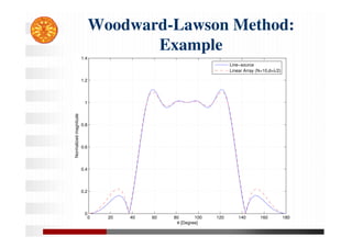 Woodward-Lawson Method:
Example
0 20 40 60 80 100 120 140 160 180
0
0.2
0.4
0.6
0.8
1
1.2
1.4
θ [Degree]
Normalized
magnitude
Line−source
Linear Array (N=10,d=λ/2)
 
