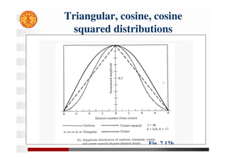 Triangular, cosine, cosine
squared distributions
 