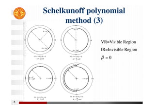 Schelkunoff polynomial
method (3)
5
VR=Visible Region
IR=Invisible Region
β = 0
 