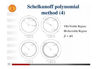 Schelkunoff polynomial
method (4)
6
VR=Visible Region
IR=Invisible Region
β = π/4
 
