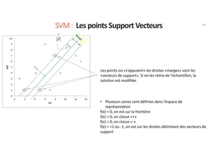 150
SVM: Les points Support Vecteurs
Les points où «s’appuient» les droites «marges» sont les
«vecteurs de support». Si on les retire de l’échantillon, la
solution est modifiée.
• Plusieurs zones sont définies dans l’espace de
représentation
f(x) = 0, on est sur la frontière
f(x) > 0, on classe «+»
f(x) < 0, on classe «-»
f(x) = +1 ou -1, on est sur les droites délimitant des vecteurs de
support
 