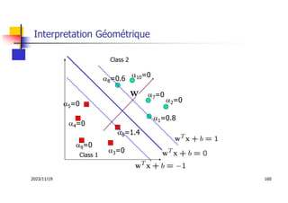 2023/11/19 160
a6=1.4
Interpretation Géométrique
Class 1
Class 2
a1=0.8
a2=0
a3=0
a4=0
a5=0
a7=0
a8=0.6
a9=0
a10=0
 