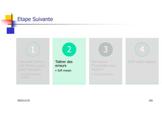 2023/11/19 165
Etape Suivante
Convertir SVM à
une forme qu’on
peut résoudre
• Dual form(forme
duelle)
1
Tolérer des
erreurs
• Soft margin
2
Permettre
l’hyperplan non
linéaire
• Kernel functions
3
SVM multi classes
4
 