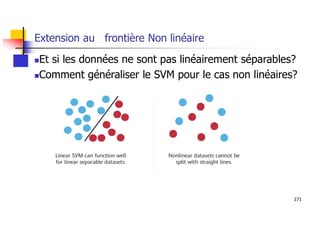171
Extension au frontière Non linéaire
Et si les données ne sont pas linéairement séparables?
Comment généraliser le SVM pour le cas non linéaires?
 