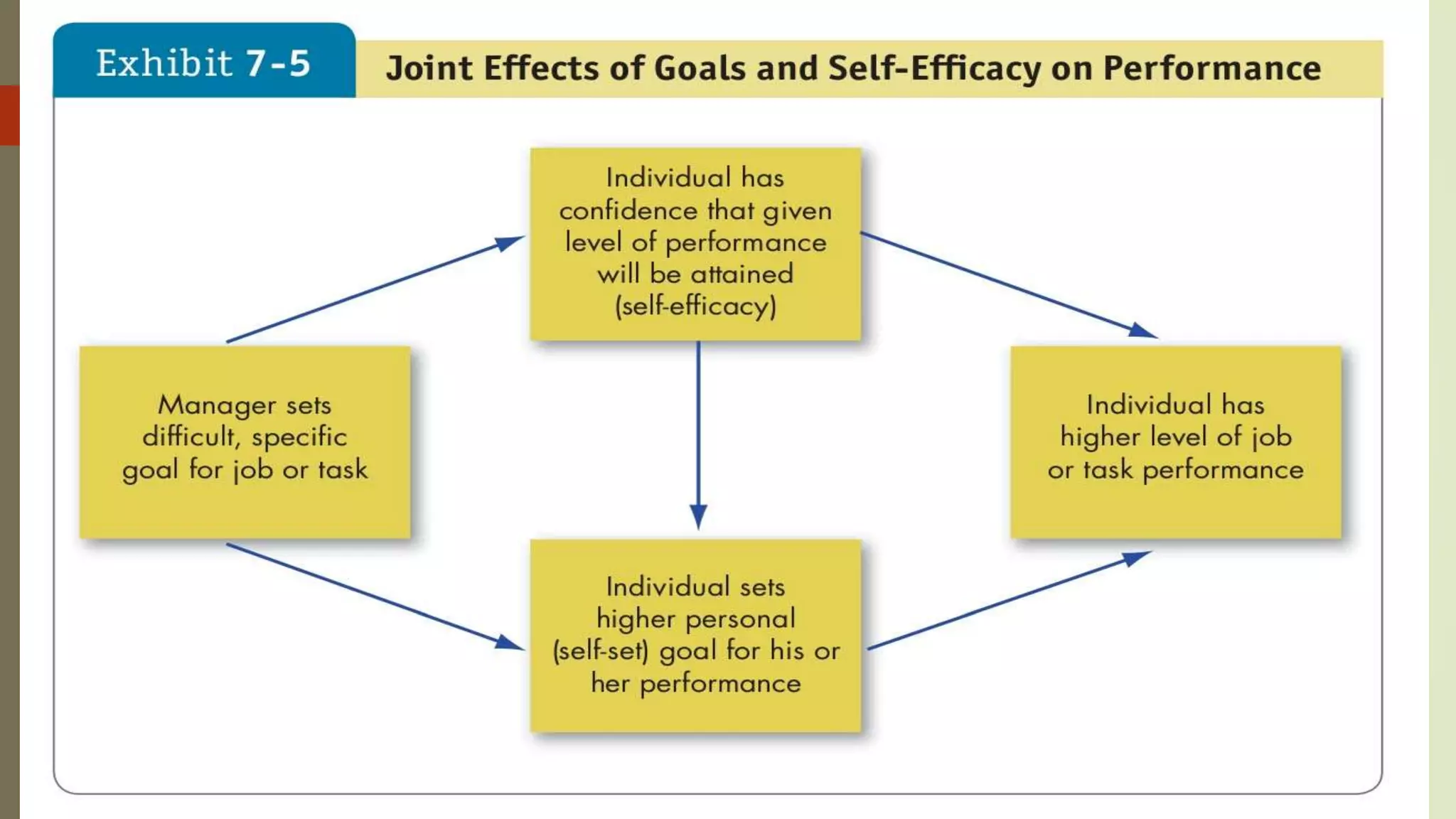 Chap 7  motivation concepts