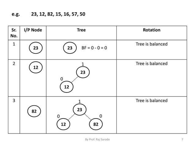 Chap 7 binary threaded tree | PPT