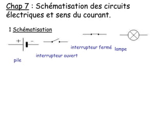 Chap 7 : Schématisation des circuits
électriques et sens du courant.
1 Schématisation
pile
interrupteur ouvert
interrupteur fermé lampe
 