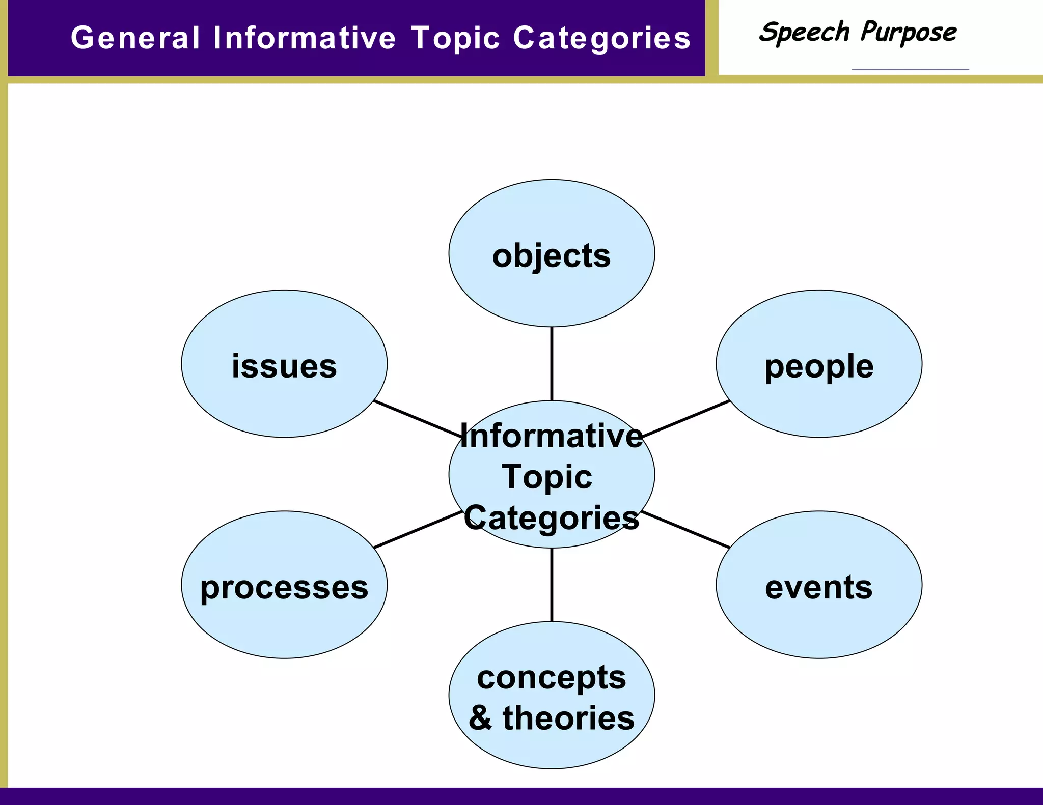 General Informative Topic Categories issues processes concepts & theories events people objects Informative Topic  Categories 