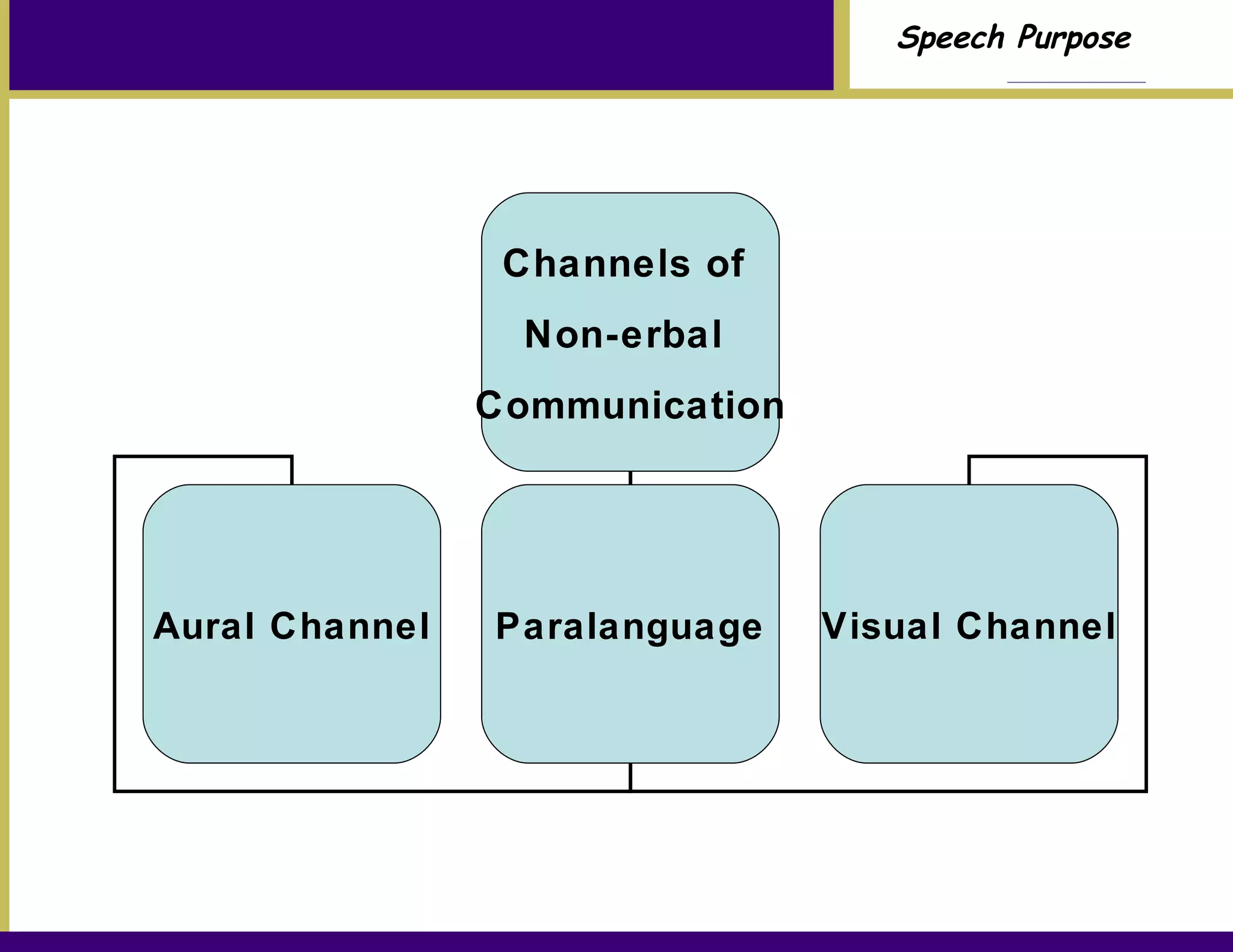 Channels of  Non-erbal  Communication Aural Channel Paralanguage Visual Channel 