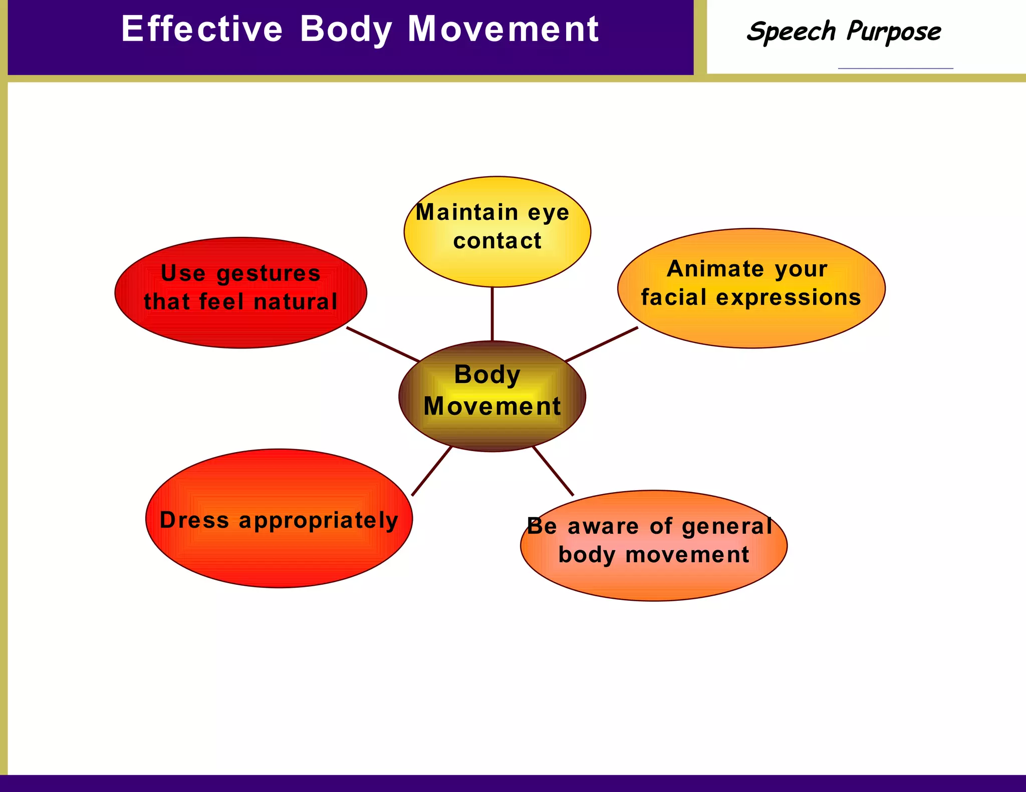 Effective Body Movement Use gestures that feel natural Dress appropriately Be aware of general  body movement Animate your  facial expressions Maintain eye  contact Body  Movement 