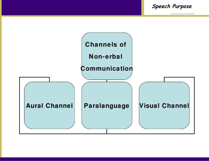 Chap 7 Identifying The General Speech Purpose
