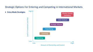 Strategic Options For Entering and Competing in International Markets
♦ Entry Mode Stratégies
 