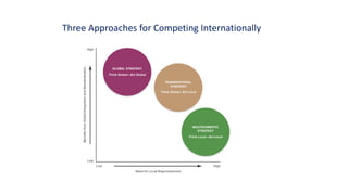 Three Approaches for Competing Internationally
 