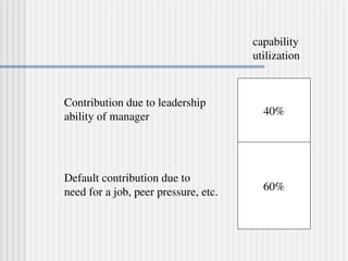 Leadership Contribution Effective Leadership Styles and Their Impact on Organizational Success ...