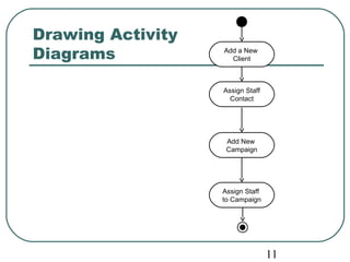 11 
Drawing Activity 
Diagrams Add a New 
Client 
Assign Staff 
Contact 
Add New 
Campaign 
Assign Staff 
to Campaign 
 