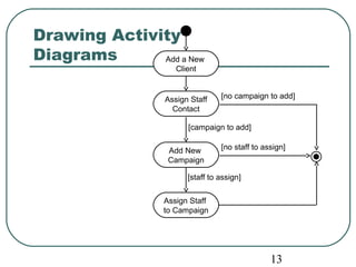 13 
Drawing Activity 
Diagrams 
[campaign to add] 
[no staff to assign] 
Add a New 
Client 
Assign Staff 
Contact 
Add New 
Campaign 
[no campaign to add] 
[staff to assign] 
Assign Staff 
to Campaign 
 