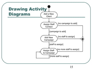 15 
Drawing Activity 
Diagrams 
[campaign to add] 
[no staff to assign] 
[staff to assign] 
[no more staff to assign] 
Add a New 
Client 
Assign Staff 
Contact 
Add New 
Campaign 
[no campaign to add] 
Assign Staff 
to Campaign 
[more staff to assign] 
 