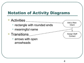 Notation of Activity Diagrams 
4 
Activities 
• rectangle with rounded ends 
• meaningful name 
Transitions 
• arrows with open 
arrowheads 
Add a New 
Client 
Assign Staff 
Contact 
 