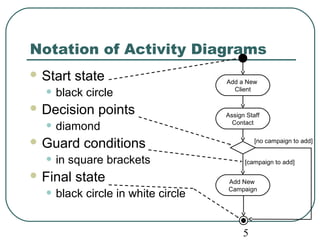 Notation of Activity Diagrams 
Start state 
• Add a New 
black circle 
Client 
Decision points 
• Assign Staff 
diamond 
Contact 
Guard conditions 
• in square brackets 
Final state 
• black circle in white circle 
[campaign to add] 
5 
[no campaign to add] 
Add New 
Campaign 
 