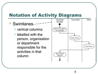 Notation of Activity Diagrams 
8 
Swimlanes 
• vertical columns 
• labelled with the 
person, organisation 
or department 
responsible for the 
activities in that 
column 
Record Completion 
of a campaign 
Issue invoice 
Campaign 
Manager 
Accountant Client 
Pay invoice 
Record client 
payment 
 