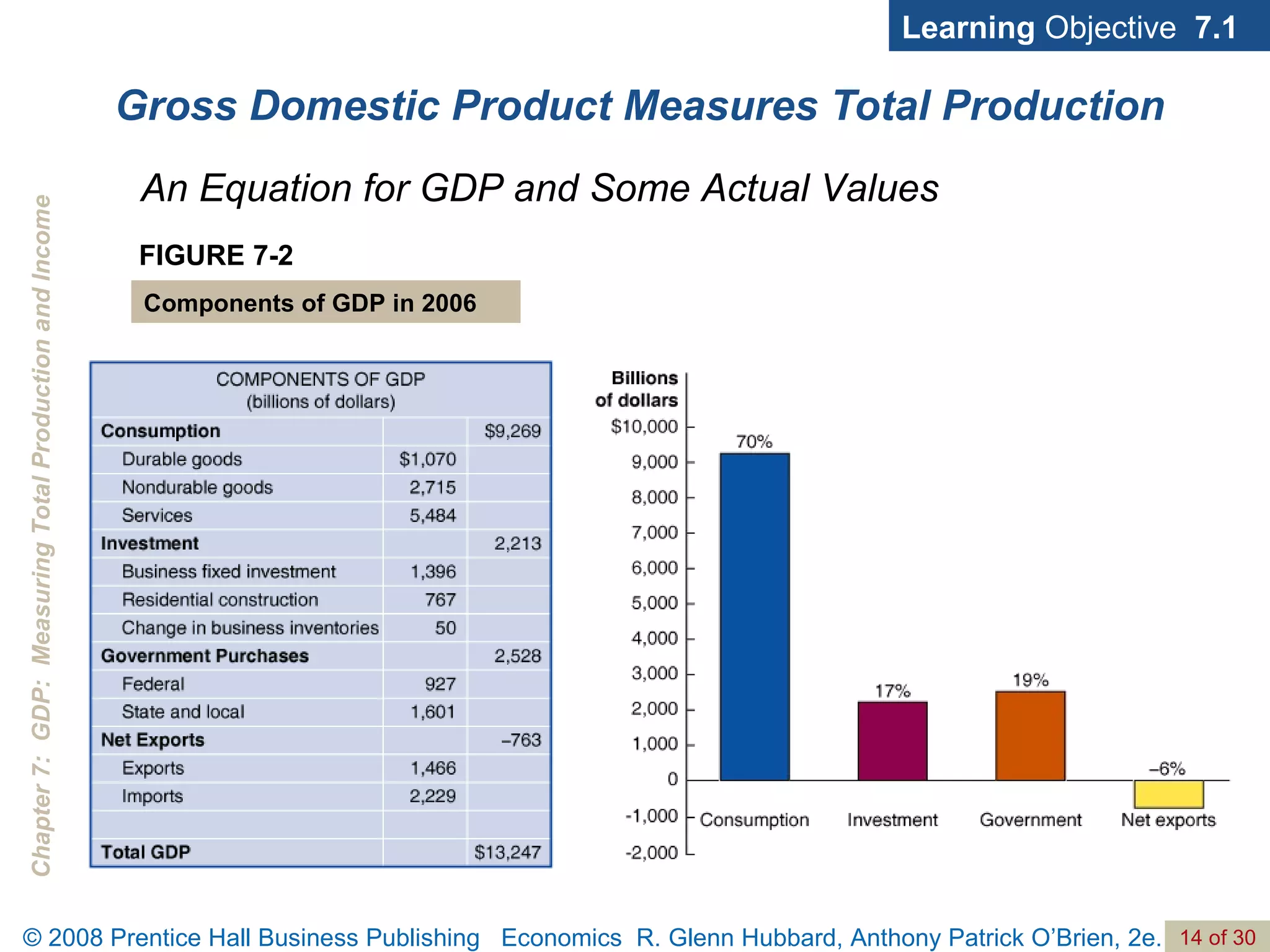 Gross Domestic Product Measures Total Production Learning  Objective  7.1 An Equation for GDP and Some Actual Values FIGURE 7-2 Components of GDP in 2006 